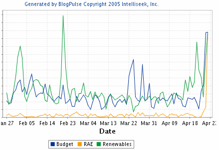 Blopulse Trend Search