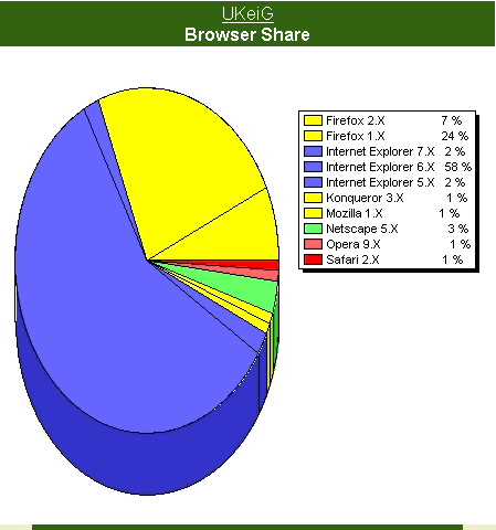 UKeiG Browser share October 2006