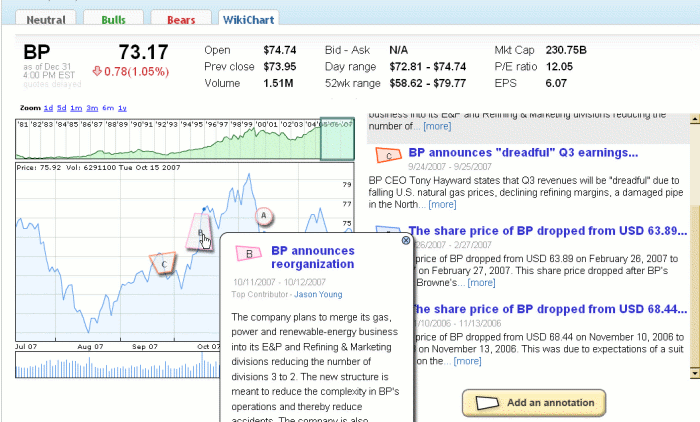Wikinvest Chart