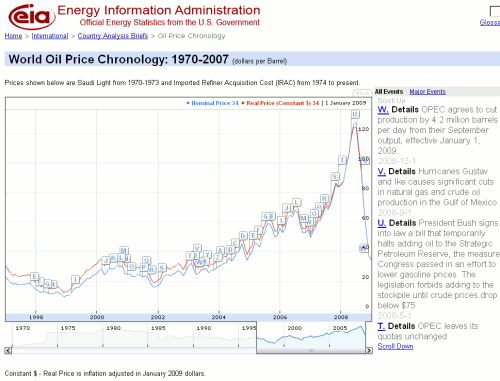 World Oil Price Time Line