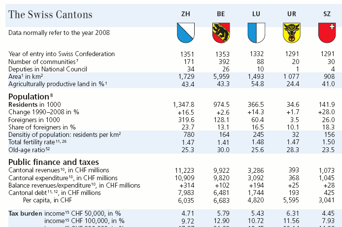 UBS Switzerland in Figures