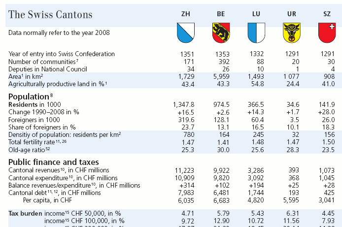 Switzerland in Figures