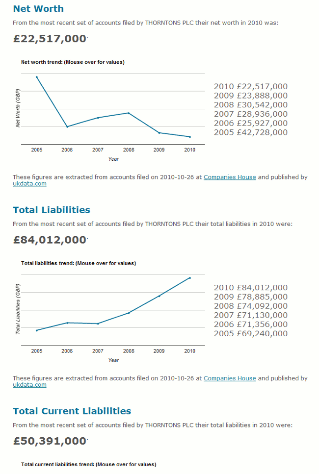 Company Check on Thorntons PLC