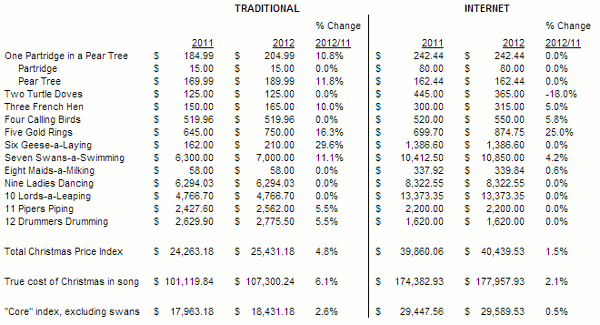 PNC Christmas Price Index 2012 