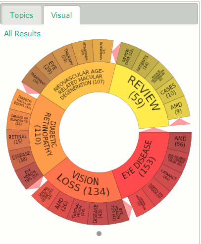 Mednar Macular Degeneration Visual